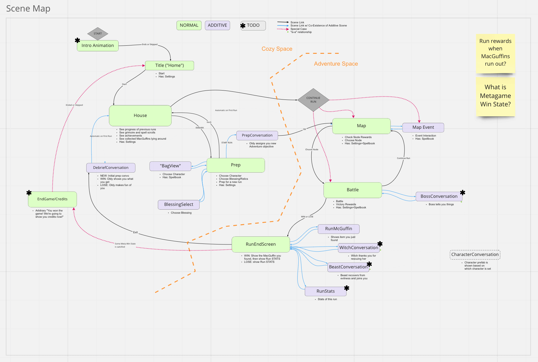 screenshot of documentation regarding a game scene map